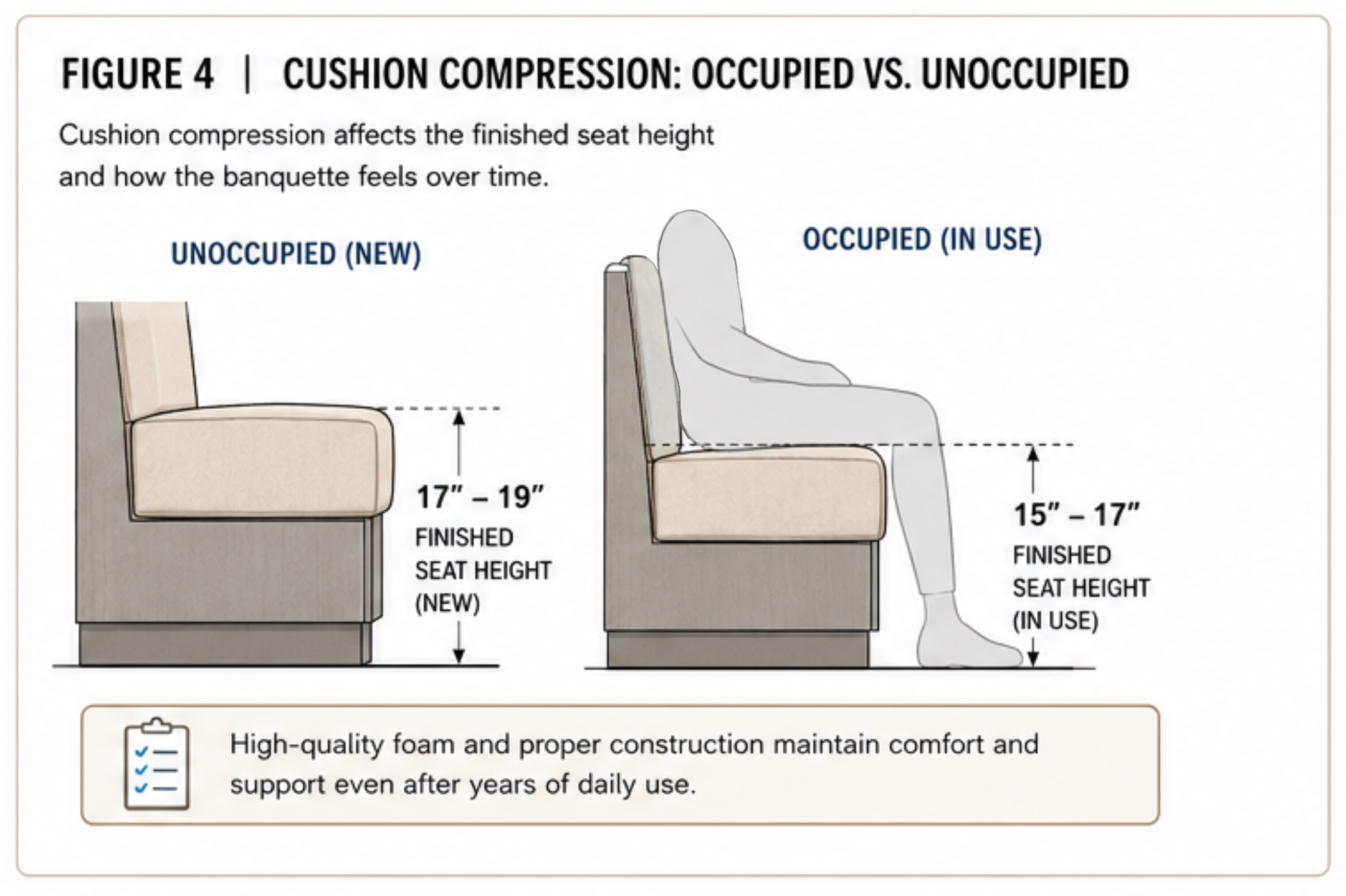 Custom Banquette Cushion Compression And Finished Seat Height Diagram
